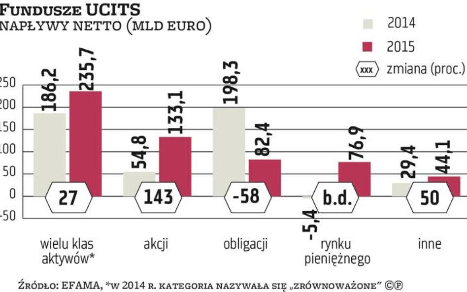 Inwestorzy pokochali ryzyko