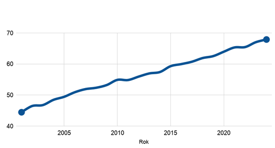 Średni wiek zgonu pielęgniarek w Polsce w latach 2001-2024.