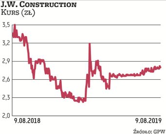 W kwietniu właściciel J.W. Construction planował skupić wszystkie pozostałe akcje spółki z rynku w f