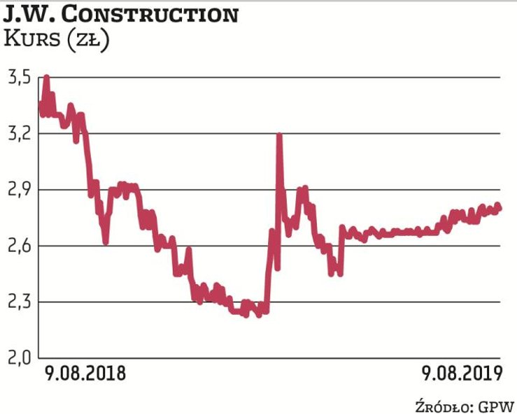 W kwietniu właściciel J.W. Construction planował skupić wszystkie pozostałe akcje spółki z rynku w f