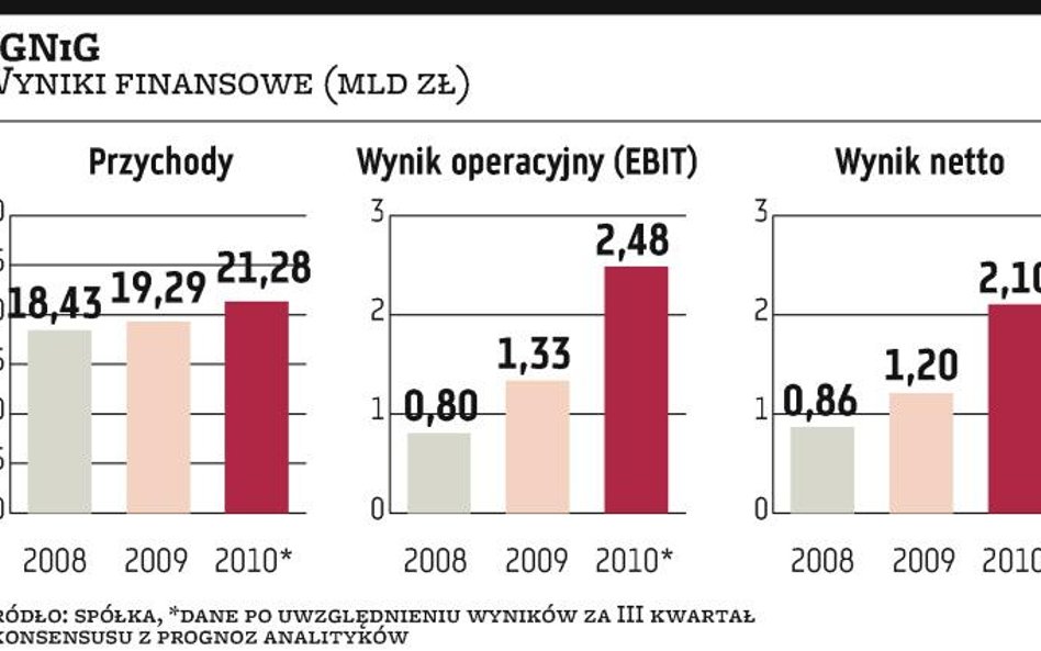 PGNiG z większym wynikiem księgowym