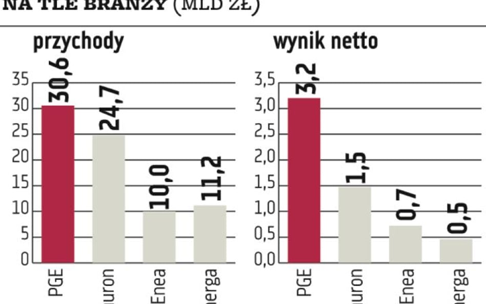 PGE zapomni o morskim wietrze?