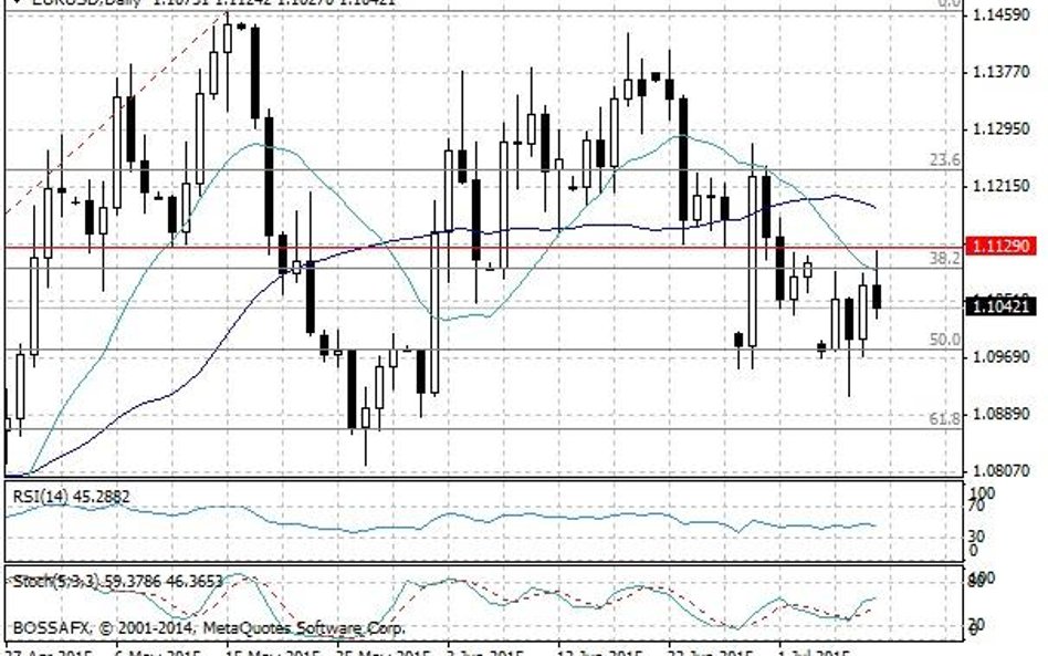 Wykres dzienny EUR/USD.