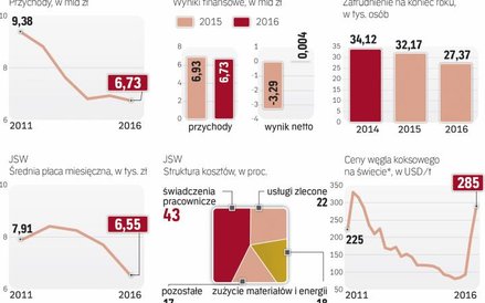 Wraz ze wzrostem cen węgla poprawia się sytuacja finansowa jsw