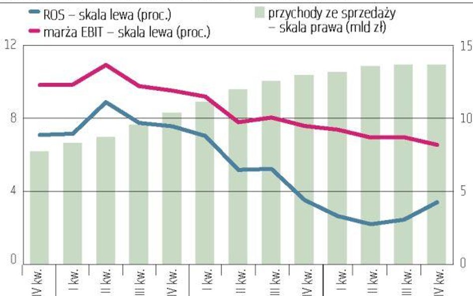 Produkcja żywności, napojów i alkoholi: Osiągnięcia bardzo zróżnicowane