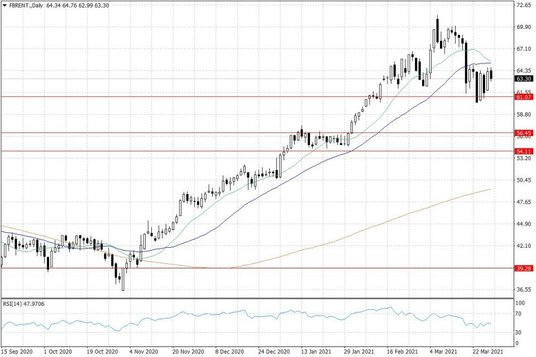 Notowania ropy naftowej Brent – dane dzienne