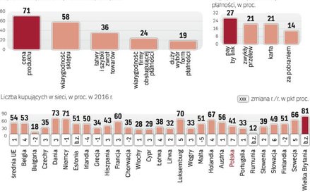 E-handel będzie podbijał kolejne sektory gospodarki