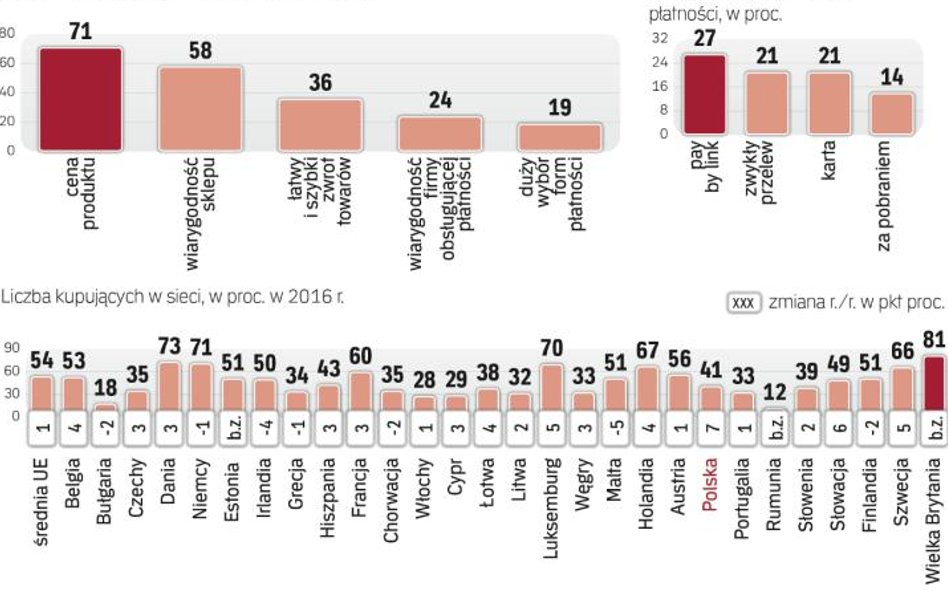E-handel będzie podbijał kolejne sektory gospodarki