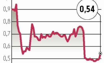 Internet Group: Target obudził nadzieje