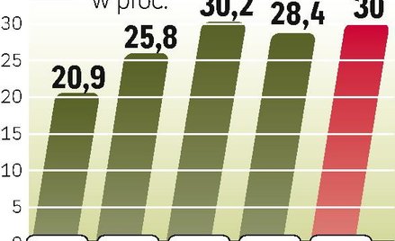 Po 2008 r., kiedy świąteczne e-zakupy w USA po raz pierwszy były mniejsze niż rok wcześniej, dynamik