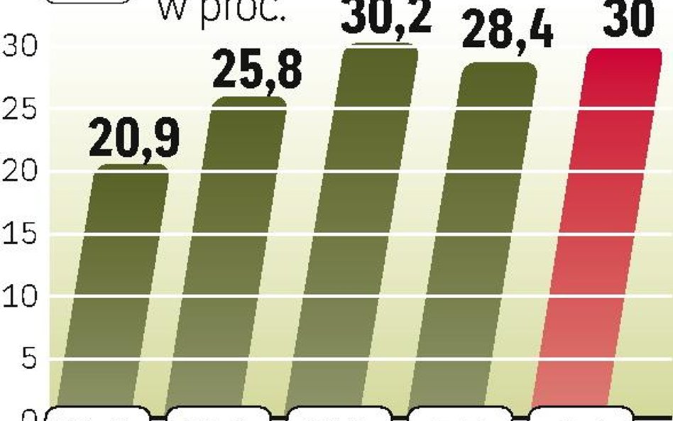 Po 2008 r., kiedy świąteczne e-zakupy w USA po raz pierwszy były mniejsze niż rok wcześniej, dynamik