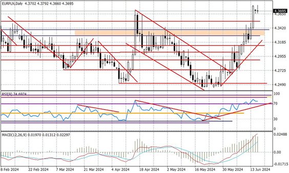 Wykres dzienny EURPLN