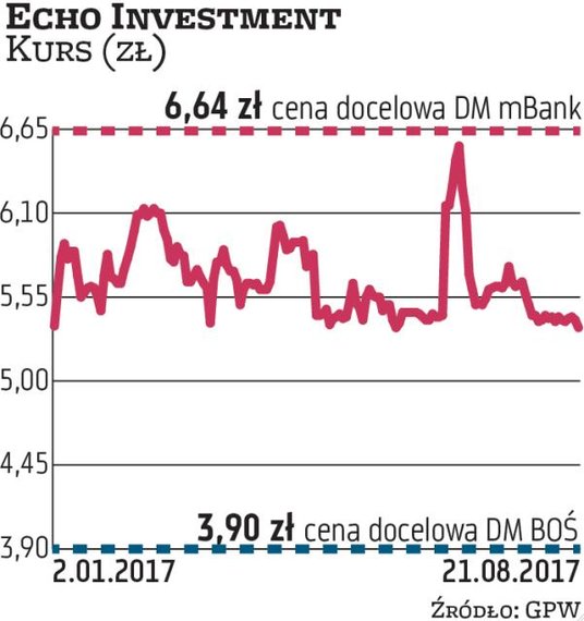 W tym roku akcje Echo Investment podrożały o 12 proc. Kosztują obecnie 5,35 zł. Analitycy DM BOŚ wyc