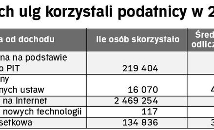 Korzyści z ulgi muszą być większe niż ryzyko