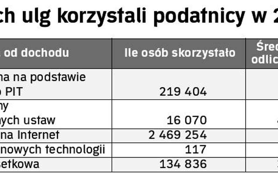 Korzyści z ulgi muszą być większe niż ryzyko