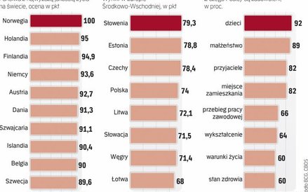 Polacy coraz bardziej zadowoleni ze standardu swojego życia