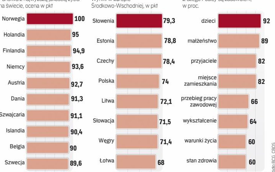 Polacy coraz bardziej zadowoleni ze standardu swojego życia