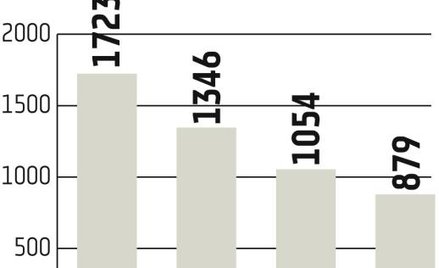 KGHM musi gonić konkurentów