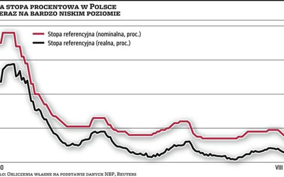 Jaką ścieżką podążą stopy procentowe w naszym kraju