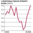 Strefa euro: Aktywność w marcu w gospodarce wzrosła