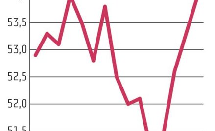 Strefa euro: Aktywność w marcu w gospodarce wzrosła