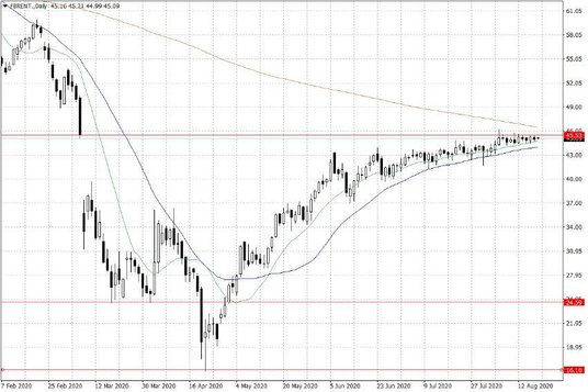 Notowania ropy naftowej Brent – dane dzienne