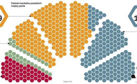 Lista posłów RP. Podział mandatów