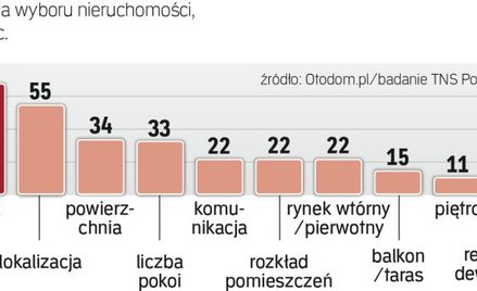 Kryteria wyboru mieszkania