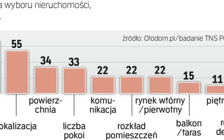 Kryteria wyboru mieszkania