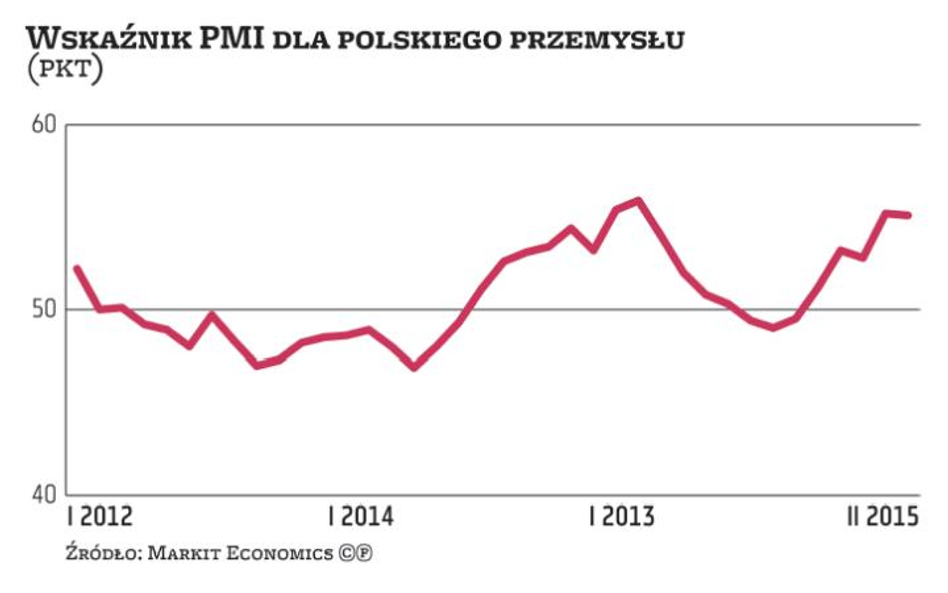 Polski przemysł uparcie rozkwita