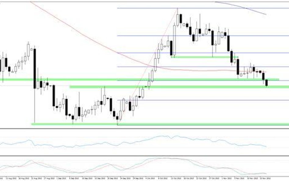 Wykres 1. NZDUSD, interwał D1