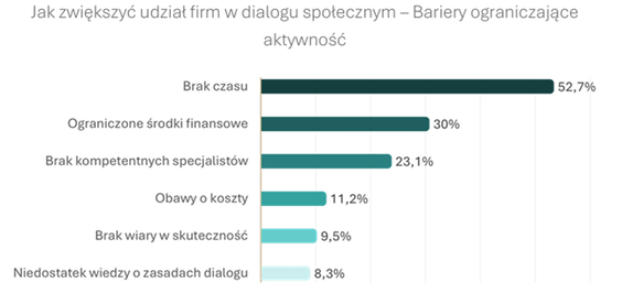 Źródło: Związek Przedsiębiorców i Pracodawców, Raport badawczy: „Udział przedsiębiorców w dialogu sp
