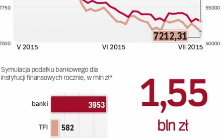 Banki ostatnio zaliczyły większe spadki niż rynek