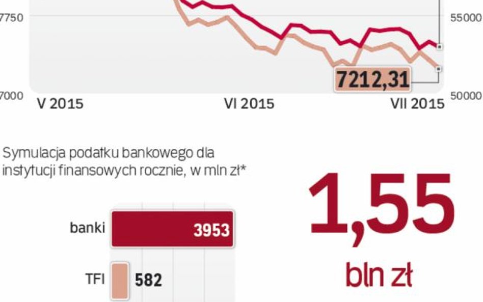 Banki ostatnio zaliczyły większe spadki niż rynek