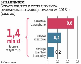 Zaskakująco niską (1,4 mln zł) stratę brutto z tytułu ryzyka operacyjnego poniósł w 2018 r. Millenni