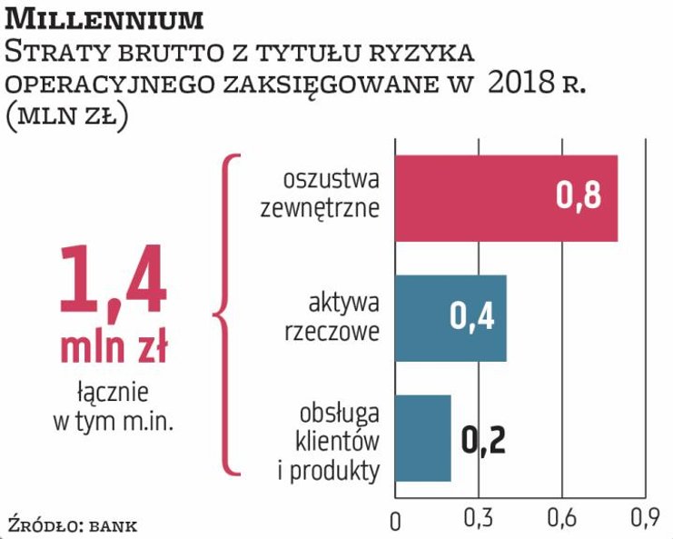 Zaskakująco niską (1,4 mln zł) stratę brutto z tytułu ryzyka operacyjnego poniósł w 2018 r. Millenni