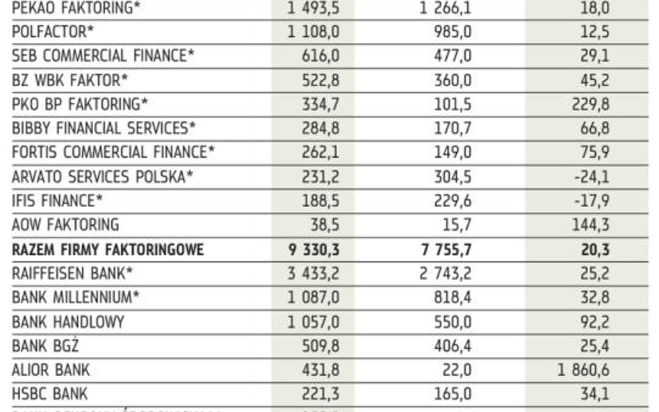 Faktoring: Rynek urósł o niemal jedną trzecią