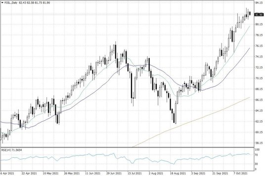 Notowania ropy naftowej WTI – dane dzienne