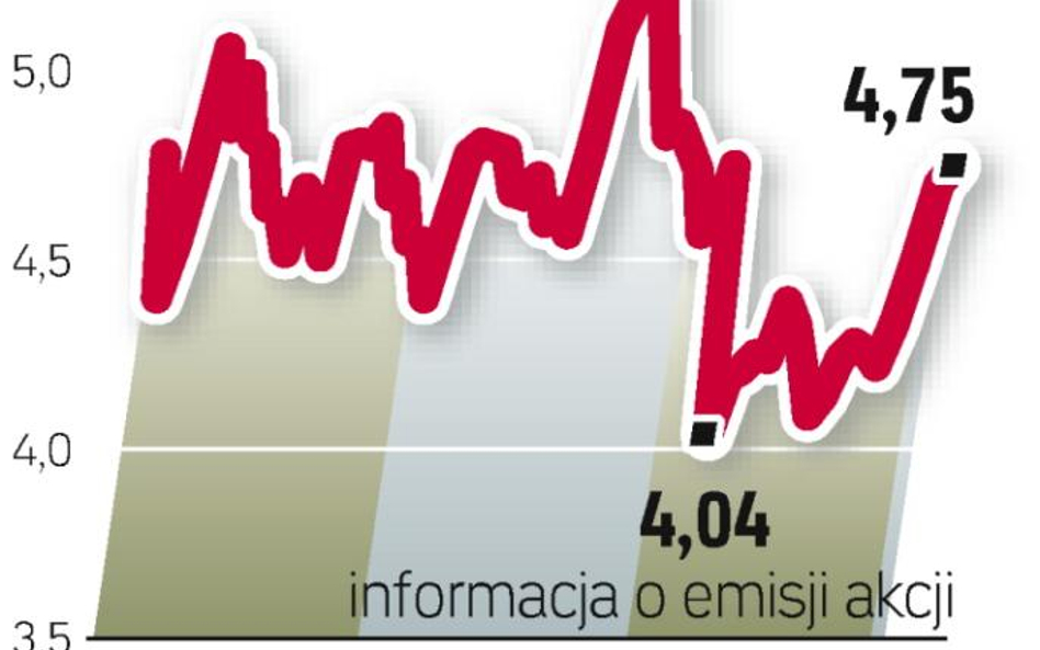 Kurs akcji banku