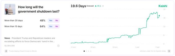 Wykres dotyczący zakładów u bukchmacherów odnośnie czasu trwania shutdownu w USA, źródło: Kalshi.com