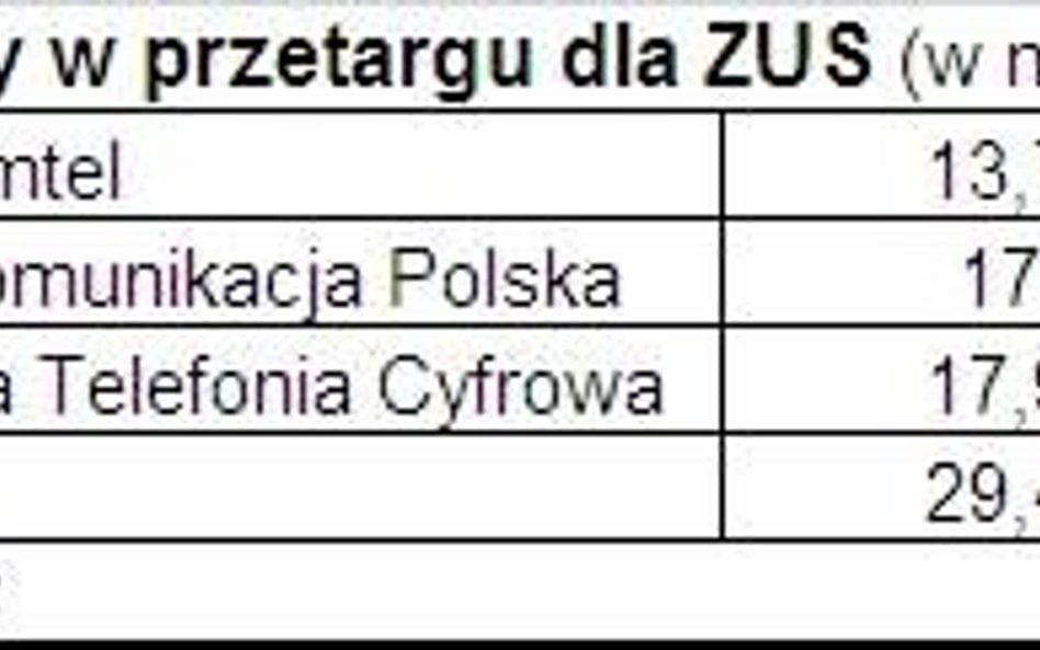 TP zainkasuje 17 mln zł od ZUS