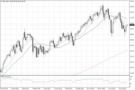 Notowania ropy naftowej WTI – dane dzienne