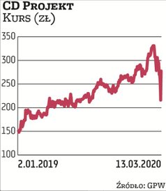 Niespełna miesiąc temu kapitalizacja CD Projektu, którego szefem jest Adam Kiciński, osiągnęła zawro