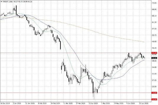 Notowania ropy naftowej Brent – dane dzienne
