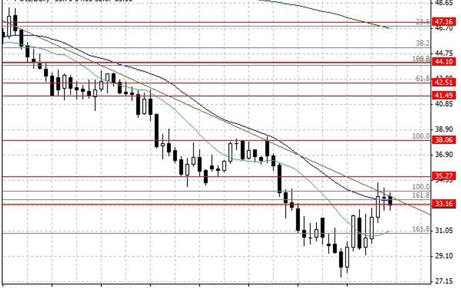 Notowania ropy naftowej WTI – dane dzienne.