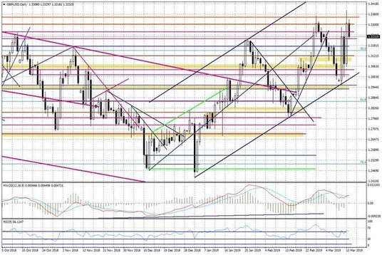 Wykres dzienny GBPUSD