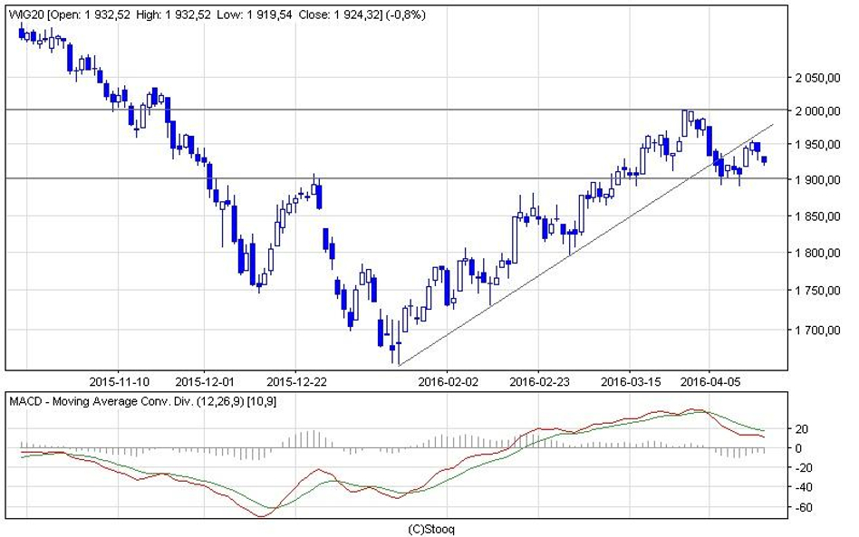 WIG20 tracił dziś rano 0,7 proc. i oscylował przy 1925 pkt. Nastroje popsuły informacje z rynku ropy