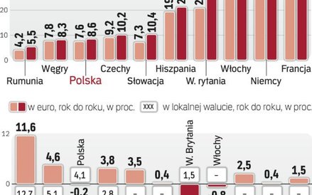 Koszty pracy w Polsce rosną wolniej niż w czechach i na słowacji