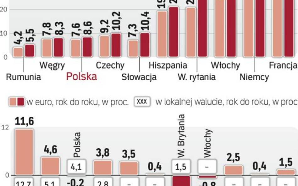 Koszty pracy w Polsce rosną wolniej niż w czechach i na słowacji