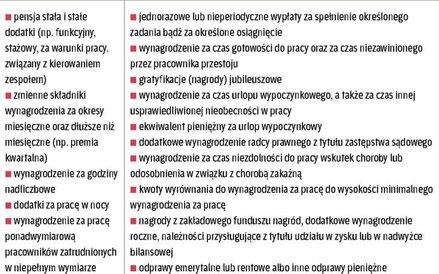 Elementy płacy a podstawa ekwiwalentu